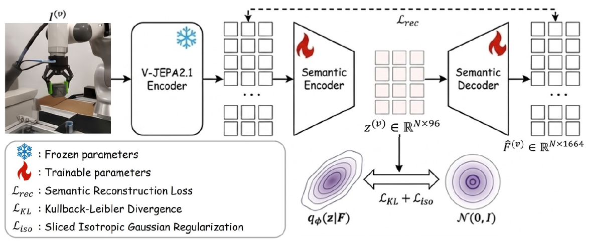 A frozen V-JEPA encoder feeds trainable semantic encoder and decoder blocks; reconstructed features close a dashed reconstruction path, while KL and isotropy regularizers connect the latent distribution to a standard Gaussian.