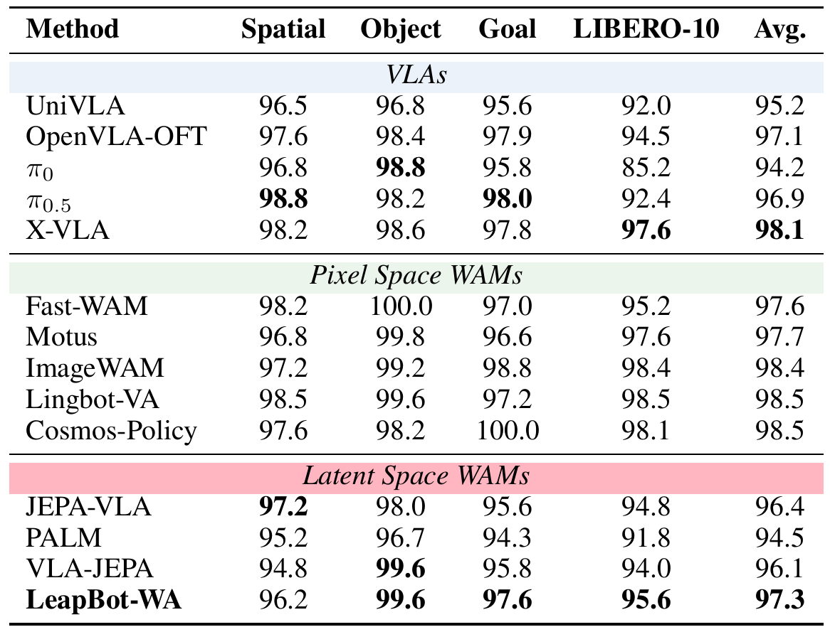 LIBERO table separates VLA, pixel-space WAM and latent-space WAM rows across Spatial, Object, Goal, LIBERO-10 and average success; LeapBot-WA averages 97.3.