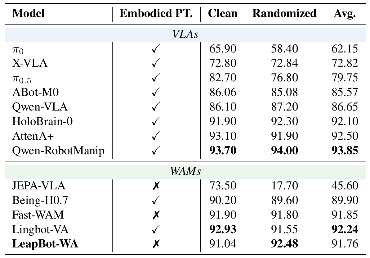 RoboTwin success table groups VLA and WAM models and shows embodied-pretraining flags, Clean, Randomized and average columns; LeapBot-WA reports 91.04, 92.48 and 91.76.