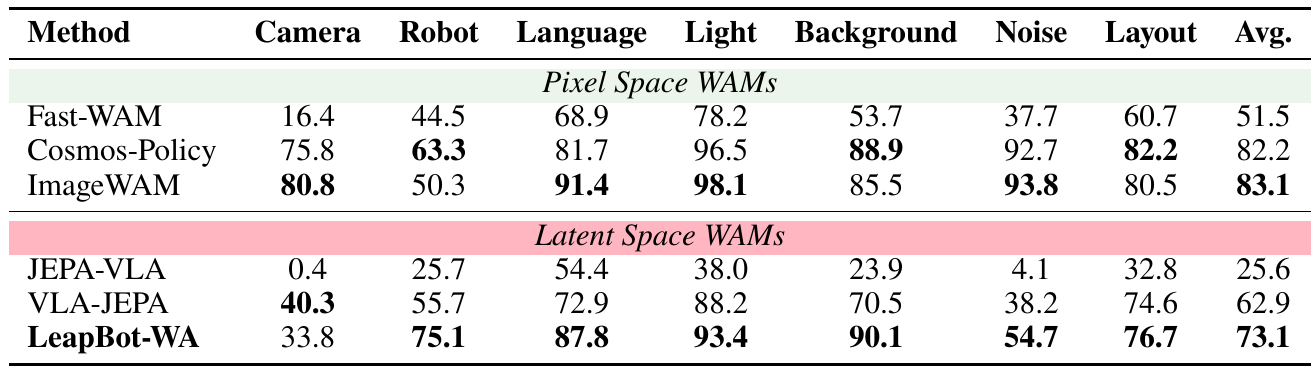 LIBERO-Plus success rates across camera, robot, language, light, background, noise and layout perturbations show LeapBot-WA averaging 73.1, with low camera success and high robot/background success.