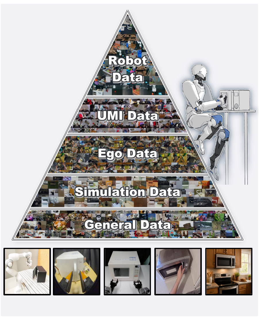 Five labeled layers ascend from General Data through Simulation Data, Ego Data, and UMI Data to Robot Data, with example interaction images underneath.