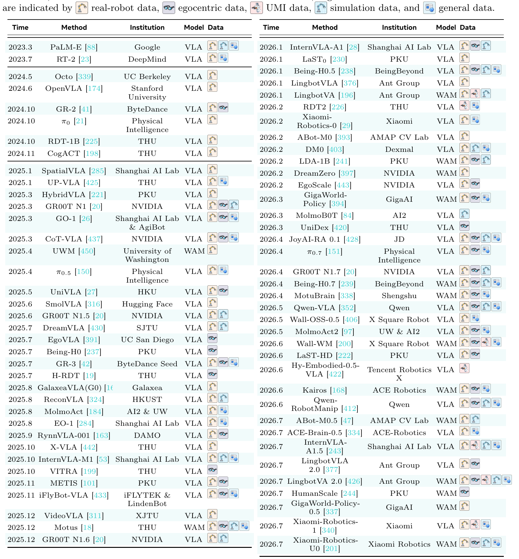 Two chronological halves list VLA and WAM systems with institution and icons denoting real-robot, egocentric, UMI, simulation, and general data.