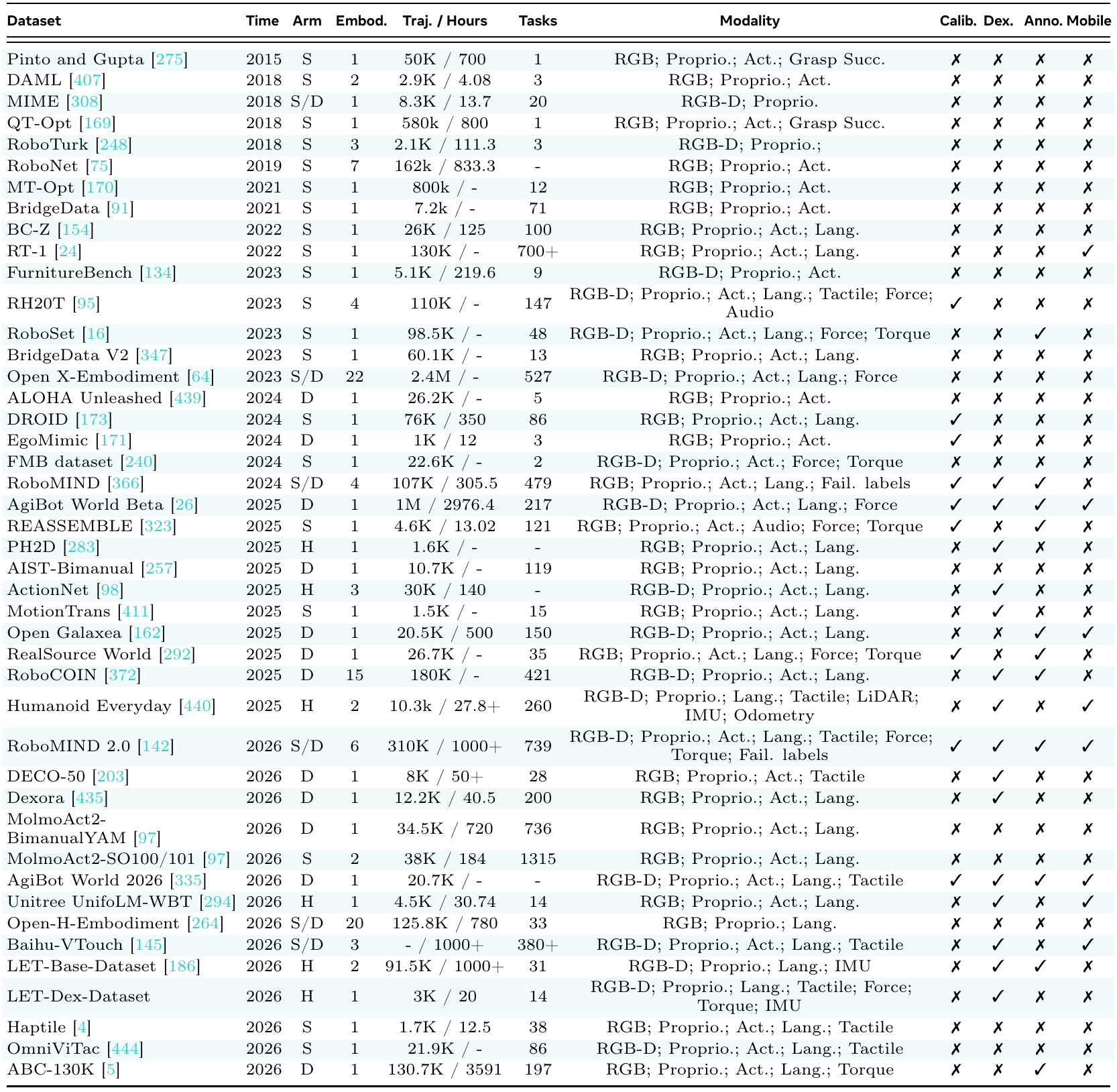 Real-robot dataset inventory listing collection year, arm configuration, embodiment count, trajectories and hours, tasks, modalities, and capability flags.