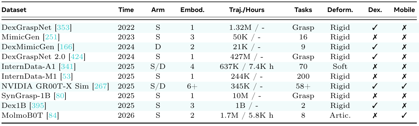 Simulation dataset table showing scale, tasks, embodiments, rigid/soft/articulated interaction, dexterity, and mobility, with missing hours preserved as dashes.
