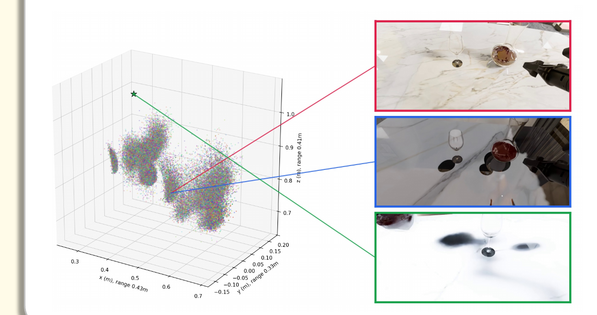 A three-dimensional cloud of interaction keypoints with x, y, and z axes in meters, linked by red, blue, and green lines to three pouring-scene frames.