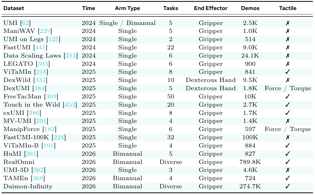 UMI dataset table comparing arm type, task count, gripper or dexterous end effector, demonstration count, and tactile or force/torque sensing.