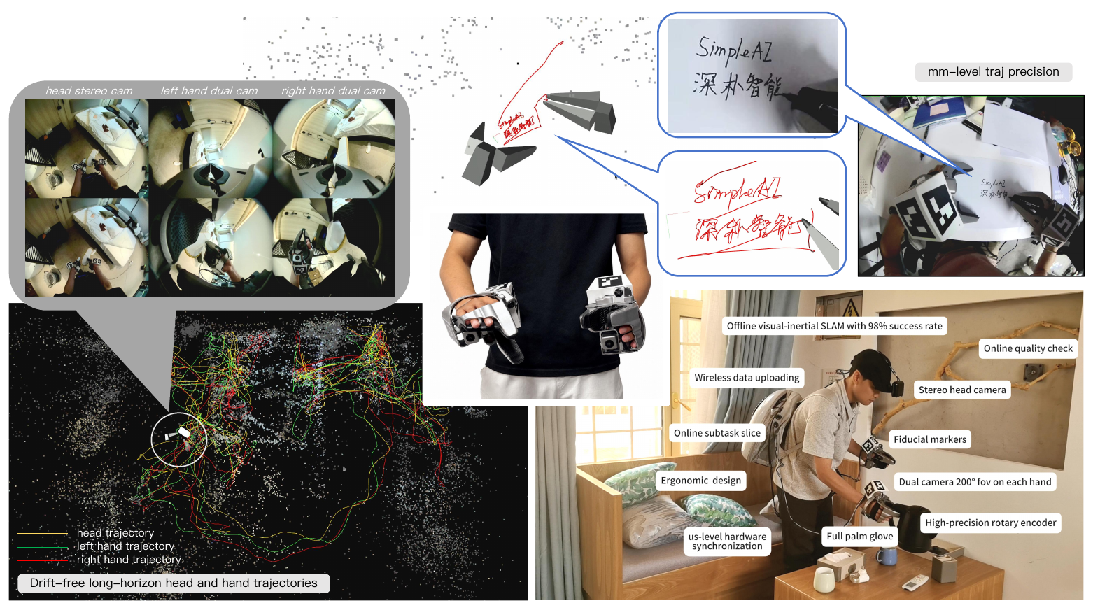 Six camera views, hand-held glove grippers and marker cubes, head and hand trajectories, handwriting reconstruction, and a wearer with labeled capture components.