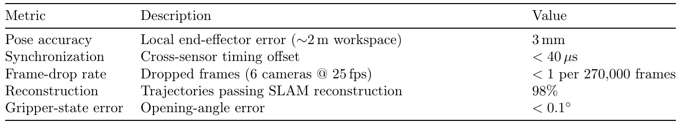 Five-row table reporting local pose accuracy of 3 mm, synchronization below 40 microseconds, frame drops below one per 270,000 frames, 98% reconstruction, and gripper-angle error below 0.1 degrees.