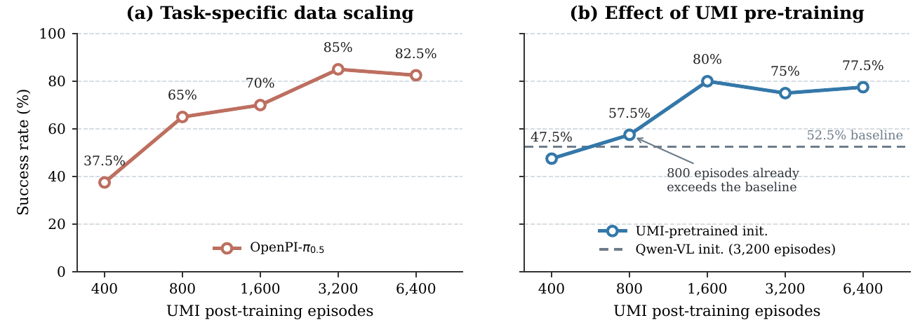 Two Remote Insertion line plots: OpenPI success versus UMI episode count, and UMI-pretrained StarVLA success against a fixed 52.5% Qwen-initialized reference.