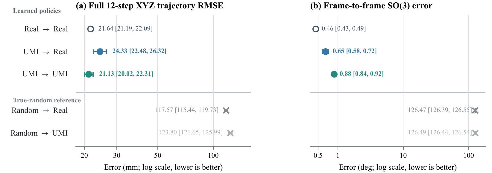 Two logarithmic error plots with source-episode confidence intervals, comparing learned pose decoders across UMI/real domains and true-random references under ground-truth future-video conditioning.