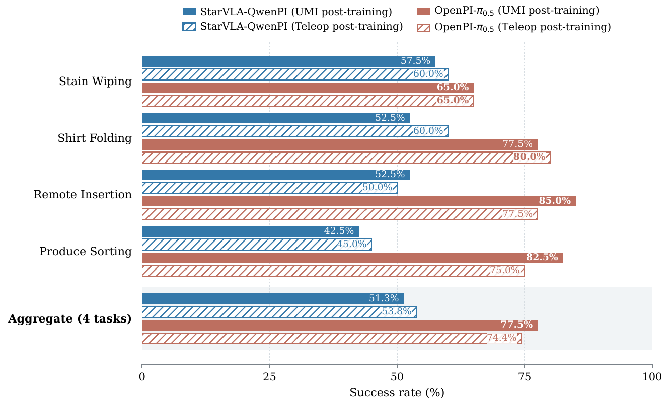 Grouped horizontal success-rate bars for four tasks and their aggregate, comparing UMI and teleoperation post-training within StarVLA-QwenPI and OpenPI-pi0.5.