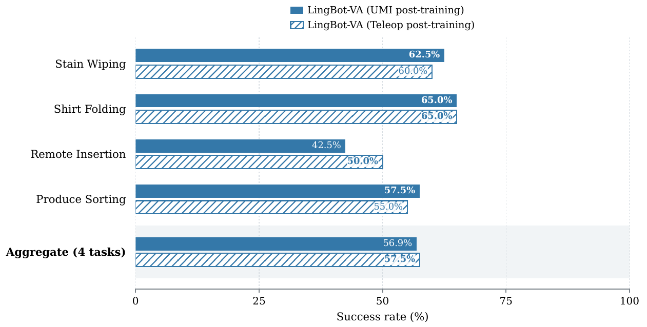 Solid UMI and hatched teleoperation LingBot-VA success bars across four tasks; aggregates are 56.9% and 57.5%, with insertion at 42.5% and 50.0%.