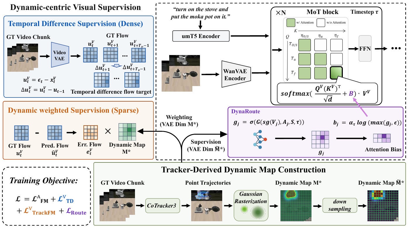 DC-WAM diagram with dense temporal differences, sparse weighted flow error, CoTracker3 motion-map construction, and DynaRoute bias entering a two-branch MoT attention block.