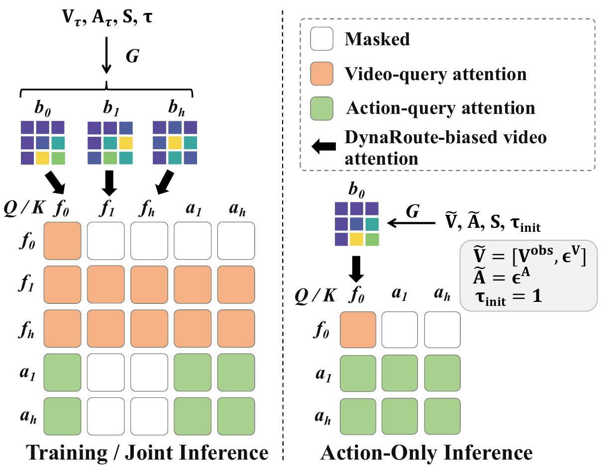 Training and inference attention masks: orange video-query blocks, green action-query blocks, white masked connections, and a single observed-frame visual block remaining in action-only inference.