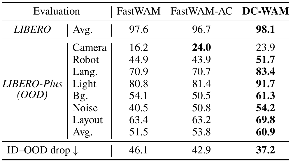 LIBERO and seven LIBERO-Plus perturbation success rows for FastWAM, FastWAM-AC and DC-WAM, including average success and ID–OOD drop.