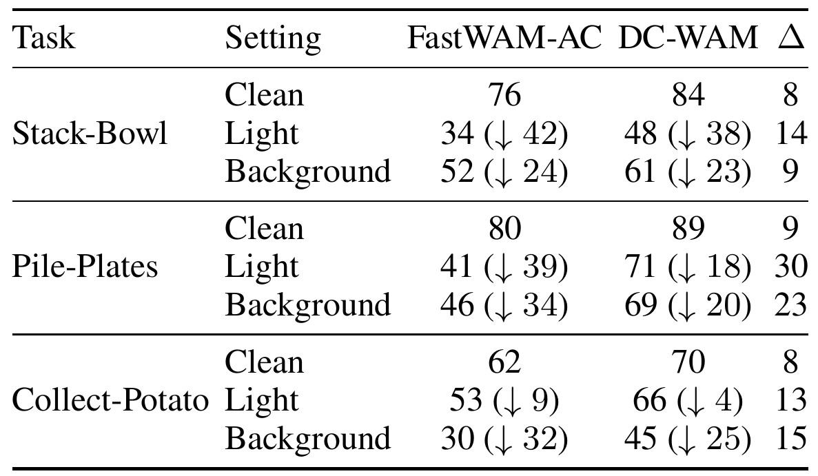 Clean, lighting and background success rates for bowl stacking, plate stacking and potato collection, comparing FastWAM-AC with DC-WAM and listing absolute gains.
