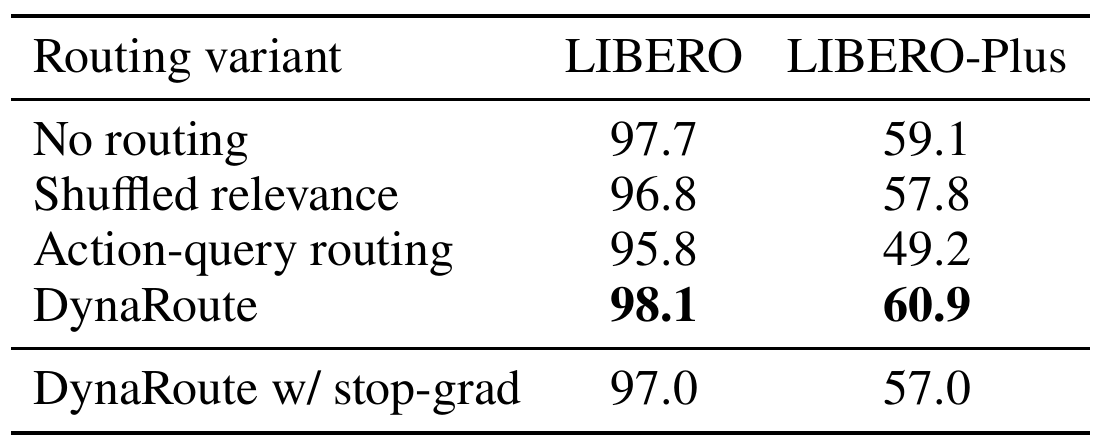 Routing ablation comparing no routing, shuffled relevance, action-query routing, DynaRoute and a variant blocking visual-loss gradients into the action branch.