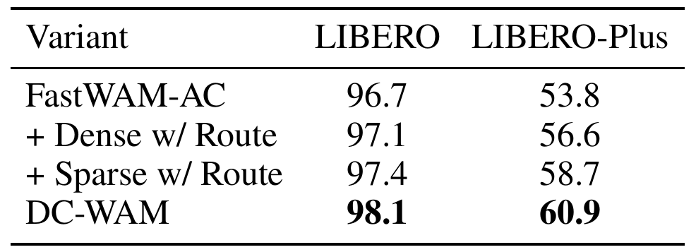 Dense-with-routing, sparse-with-routing and combined DC-WAM supervision variants, with clean and OOD success compared against FastWAM-AC.