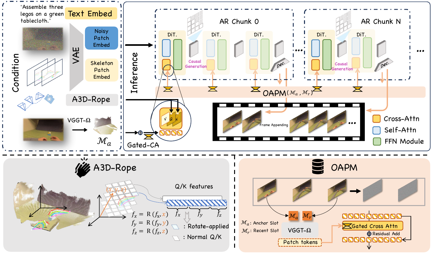 Architecture diagram connecting text, noisy-video and skeleton embeddings to autoregressive DiT chunks, with metric rotary encoding and separate anchor/recent scene-memory slots.