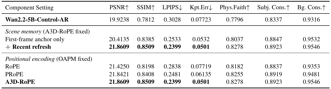 Full component-ablation table showing an autoregressive baseline, anchor-only versus refreshed scene memory, and RoPE versus PRoPE versus A3D-RoPE with all seven metrics.
