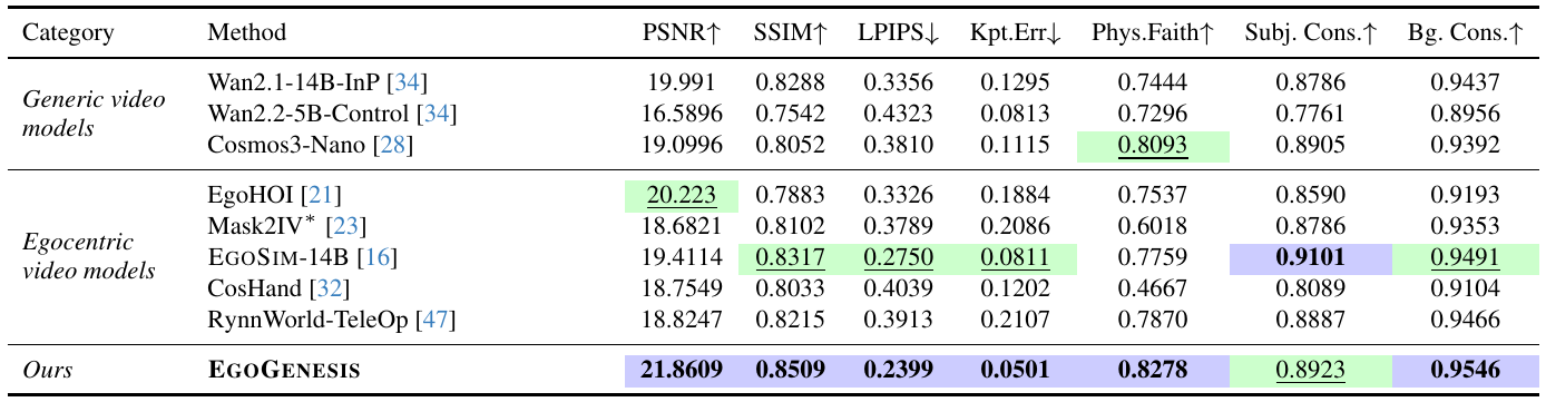 Seven-metric generation comparison with nine method rows; EgoGenesis is highlighted as best in six columns and second in subject consistency.