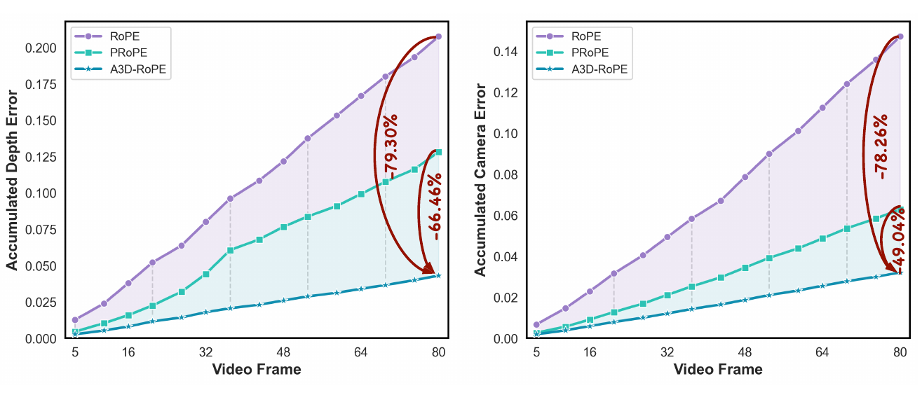 Two line charts of accumulated depth and camera errors from frame 5 through 80, with RoPE, PRoPE and A3D-RoPE curves and annotated final-frame reductions.