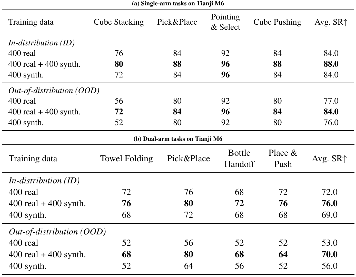 Two-panel real-robot success table for four single-arm and four dual-arm tasks, split into ID and OOD evaluations with real, mixed, and synthetic training-data rows.