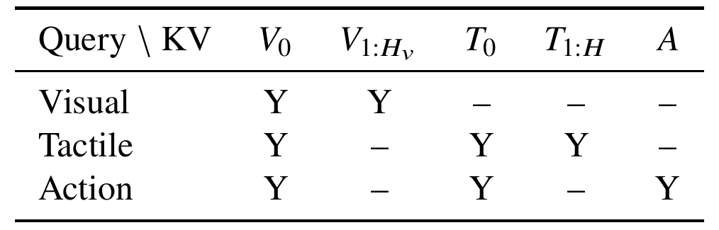AGT matrix with visual, tactile and action query rows and current/future visual, current/future tactile, and action key/value columns.