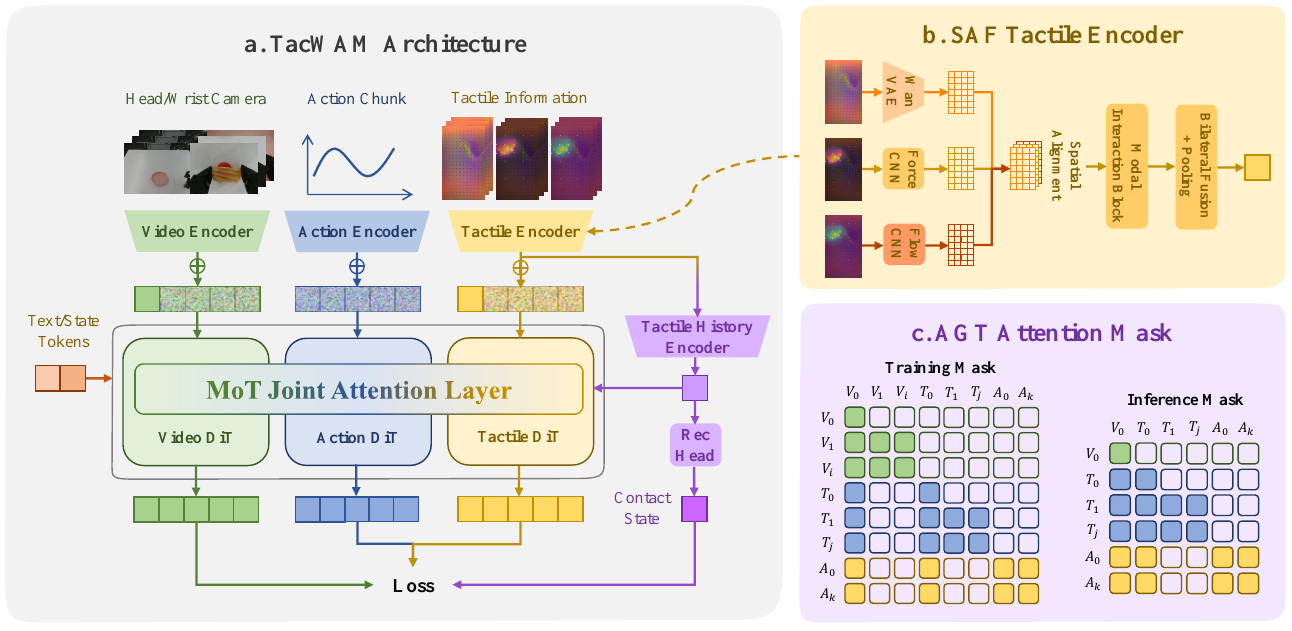 Three modality experts share a masked MoT attention layer; a tactile history branch accompanies a SAF encoder diagram and training/inference attention masks.