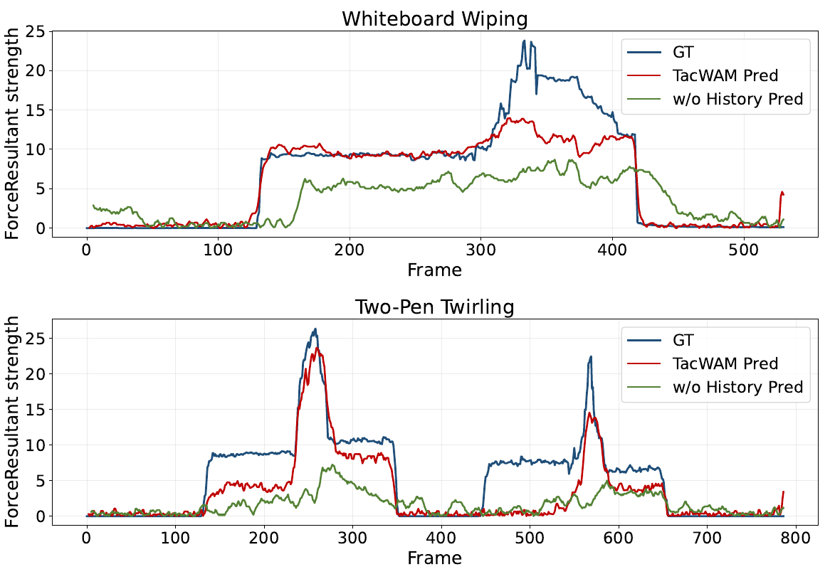 Two force-versus-frame plots for wiping and twirling, with blue ground truth, red TacWAM predictions and green no-history predictions.