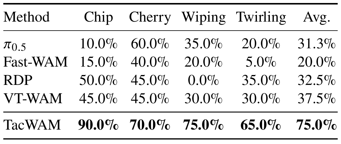Success-rate table comparing π0.5, Fast-WAM, RDP, VT-WAM and TacWAM across chip, cherry, wiping and twirling tasks, with a mean column.
