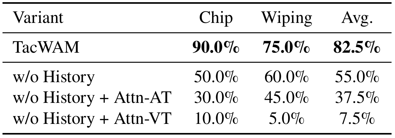Nested ablation table showing chip and wiping success rates as history is removed and attention access is progressively relaxed.