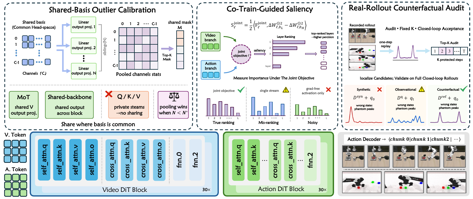 Three calibration panels show compatible-channel pooling, joint video/action saliency and fixed-count replay auditing above video/action DiT blocks and action chunks.