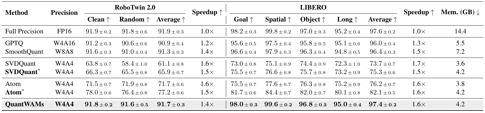 Fast-WAM benchmark table compares precision settings, success across RoboTwin and four LIBERO suites, block speedup and memory for FP16, six quantization baselines, and QuantWAMs: seven quantized variants in total.
