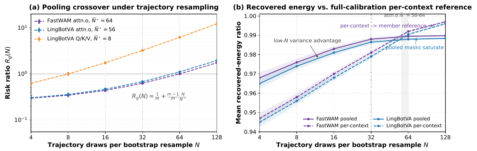 Two plots compare pooling risk ratio versus bootstrap draw count and recovered Top-K energy for pooled versus per-context masks, with full legends and crossover annotations.