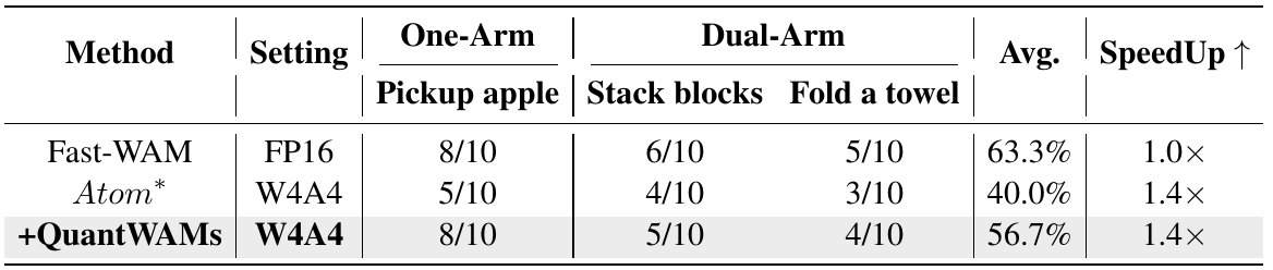 AgiBot G2 table lists ten-trial successes for apple pickup, block stacking and towel folding: FP16 8/6/5, Atom* 5/4/3 and QuantWAMs 8/5/4.