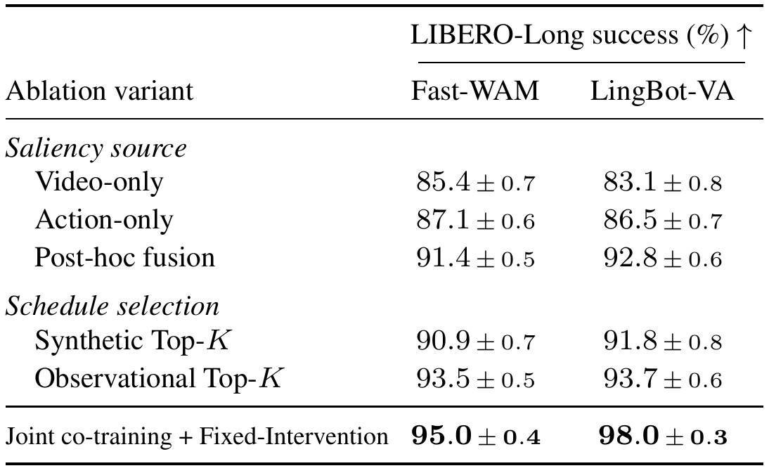 Two model columns compare video-only, action-only and post-hoc-fusion saliency, then synthetic and observational scheduling, against joint saliency with fixed-intervention replay.