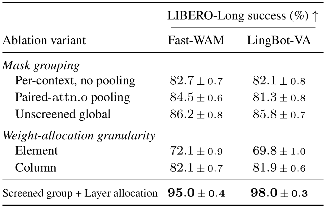 LIBERO-Long ablation table separates mask grouping from element, column and layer weight allocation, reporting Fast-WAM and LingBot-VA success with standard deviations.
