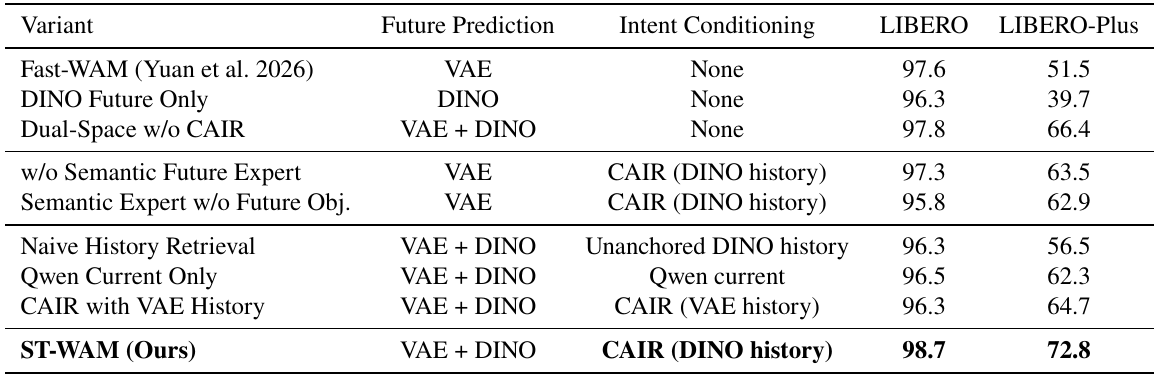 Nine ablation rows specify future-prediction space and intent-conditioning design, with LIBERO and LIBERO-Plus success. Variants isolate dual-space prediction, semantic loss, current anchors and history representation.