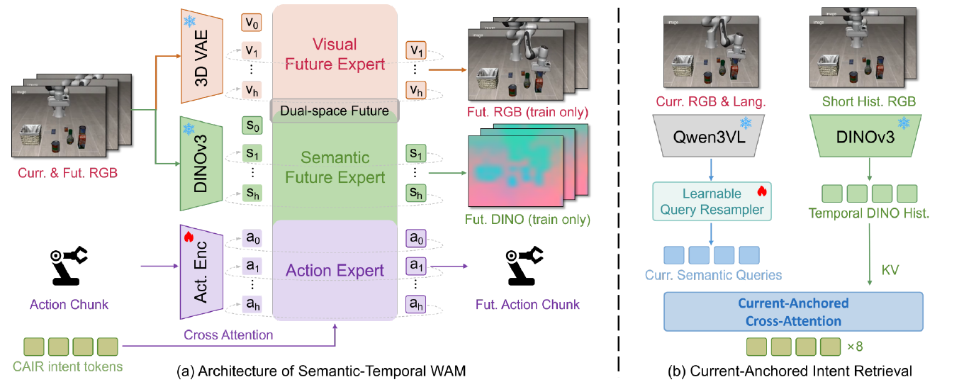 Left: frozen VAE and DINOv3 encoders feed separate visual and semantic future experts beside an action expert. Right: current Qwen3-VL queries retrieve DINO history and send eight intent tokens to action cross-attention.