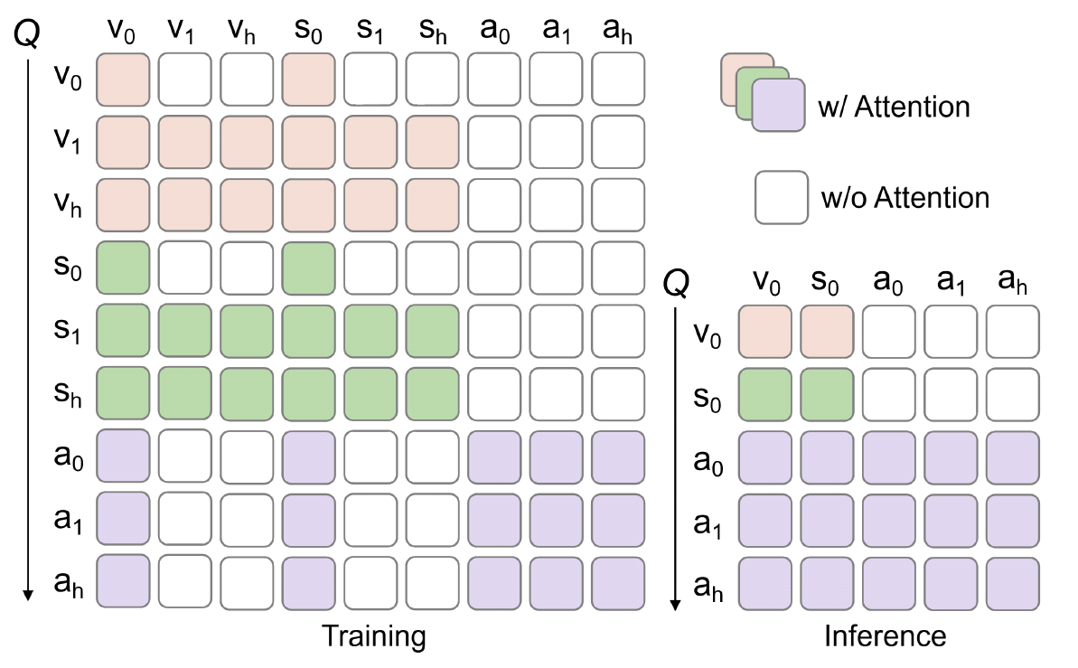 Training and inference attention matrices, with query rows, colored allowed cells and white blocked cells. Action rows read current visual/semantic tokens and actions, while future-token columns are blocked and absent at inference.