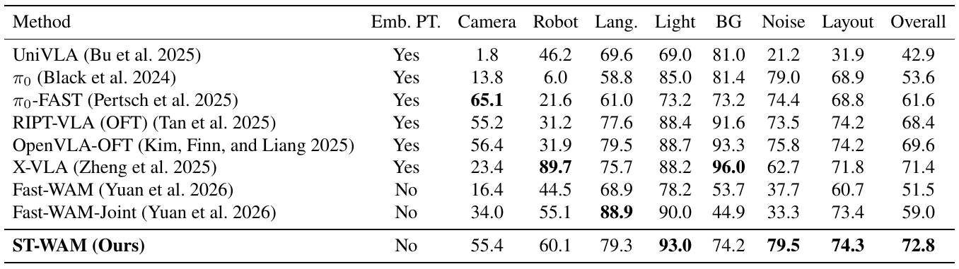LIBERO-Plus zero-shot success percentages across seven perturbation categories and overall, comparing ST-WAM with VLA baselines, Fast-WAM and Fast-WAM-Joint.
