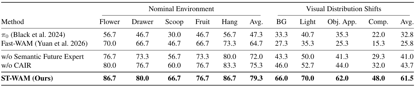 Real-world success table with nominal results for five tasks, averages under four visual shifts, two component-removal variants, and ST-WAM, Fast-WAM and pi0 baselines.