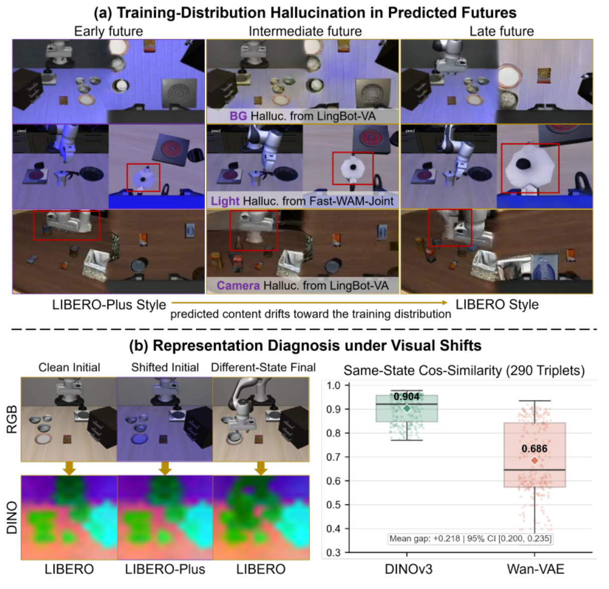 Three rows of predicted futures drift from shifted visual conditions toward LIBERO appearance; below, clean and shifted frame triplets accompany DINOv3 and Wan-VAE cosine-similarity distributions.