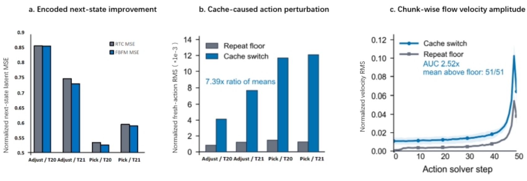Three panels compare RTC/FBFM latent MSE, cache-switch versus repeat-floor fresh-action RMS, and corresponding velocity RMS across action-solver evaluations.
