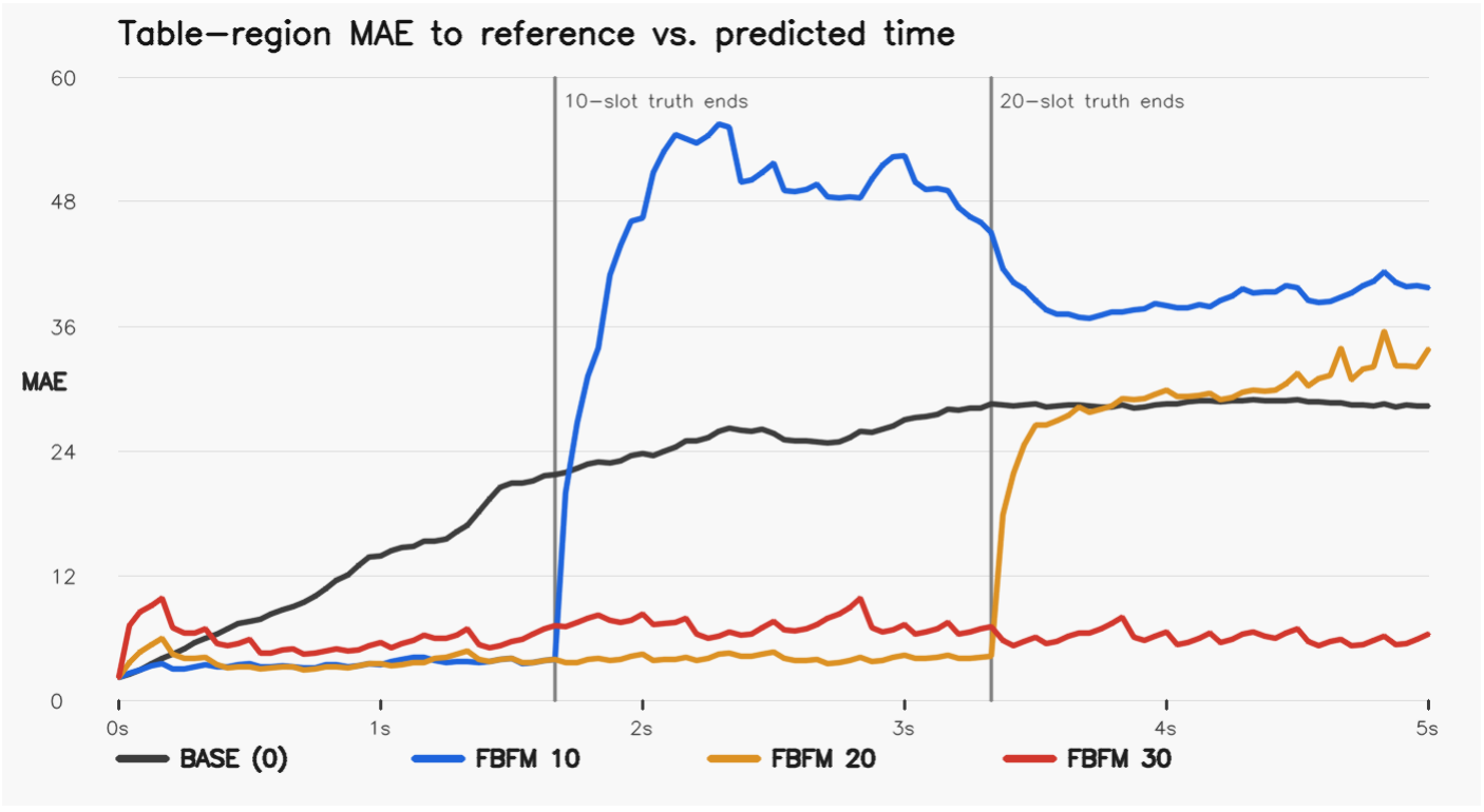 Table-region MAE curves remain low while feedback is available; the 10-slot blue and 20-slot orange curves rise sharply after their respective prefix boundaries, while the 30-slot red curve stays lower.