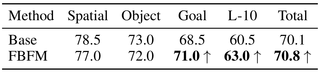 DreamZero's FBFM row is lower on Spatial and Object, higher on Goal and LIBERO-10, and slightly higher overall.