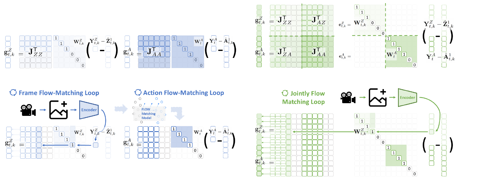 Blue diagrams show separate state and action Jacobian corrections; green diagrams show a joint block Jacobian carrying a new state residual into both state and action coordinates.