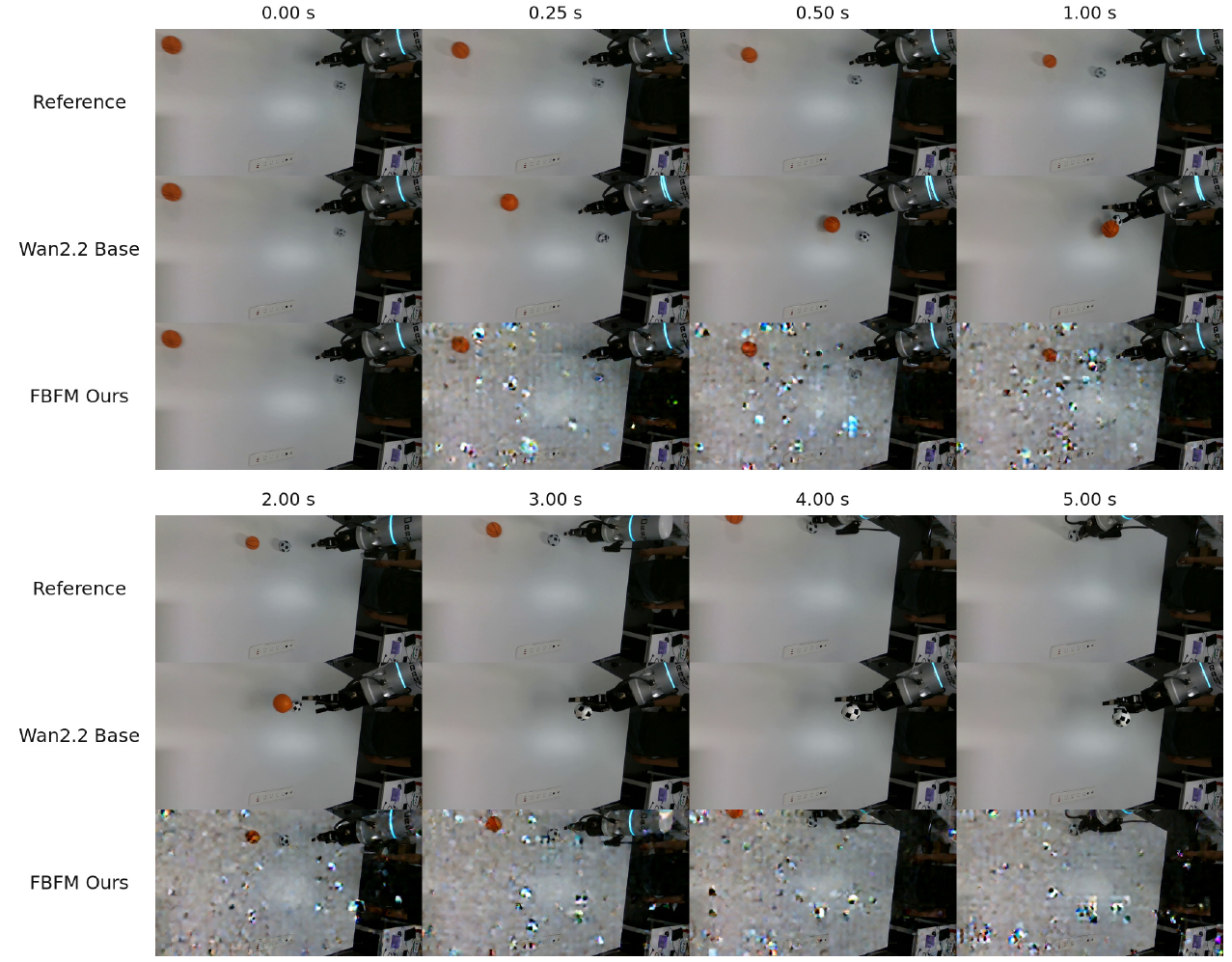 Two time blocks show recorded robot-arm ball motion, coherent but drifting Base predictions, and FBFM frames that track motion more closely while exhibiting conspicuous tabletop artifacts.