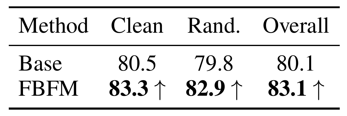 LingBot-VA success percentages rise from Base to FBFM in Clean, Randomized and Overall columns.
